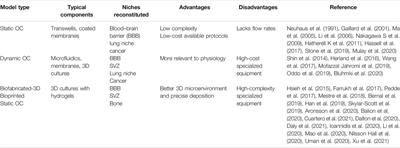 3D Reconstitution of the Neural Stem Cell Niche: Connecting the Dots